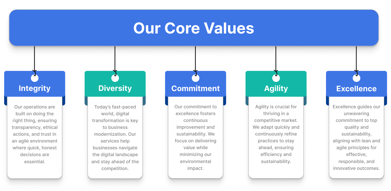 GMIndia Core Values