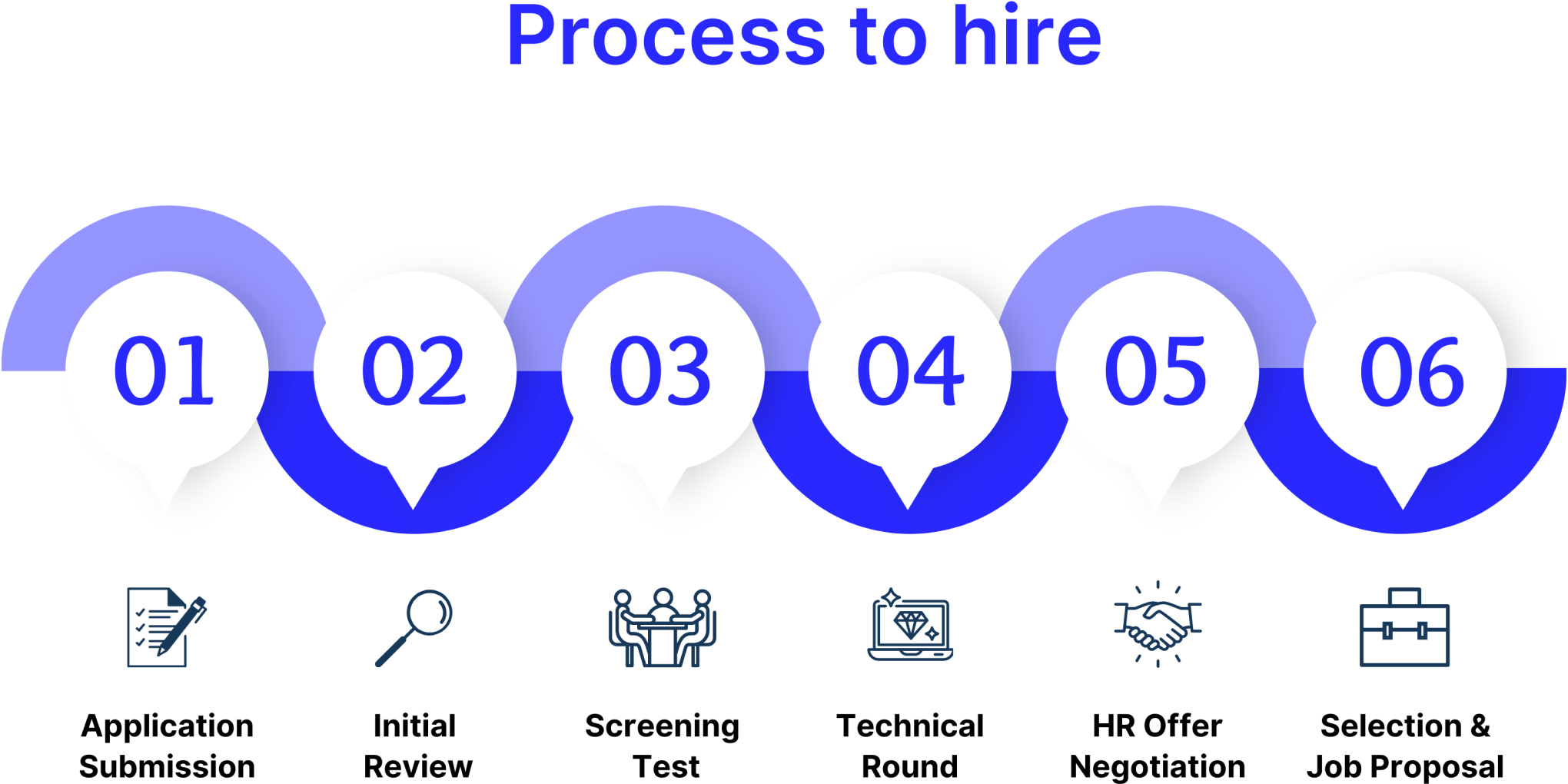 Process_to_hire_GMI
