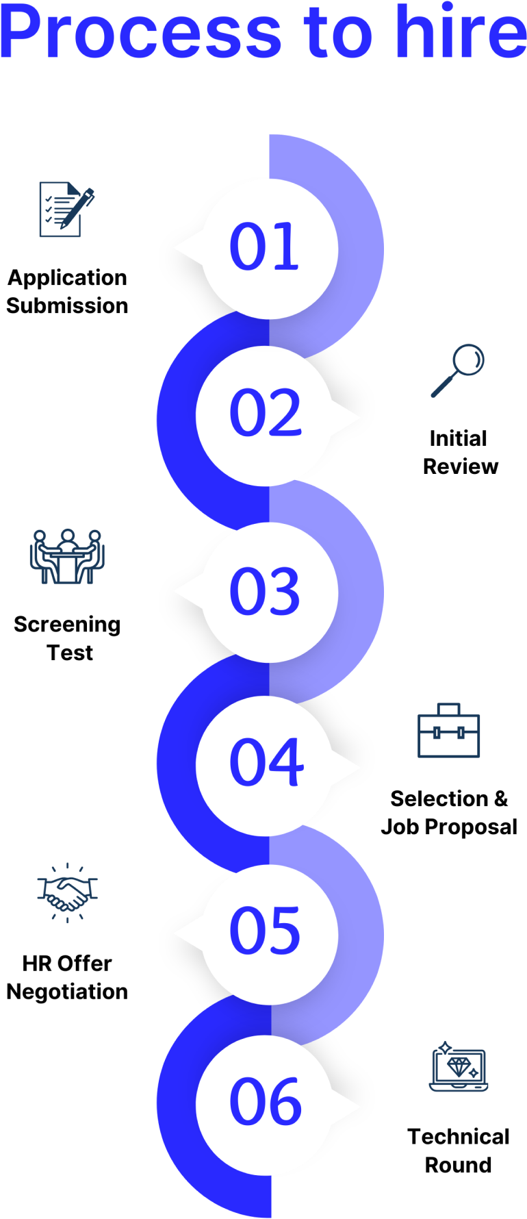 GMI Process to Hire Process- Mobile